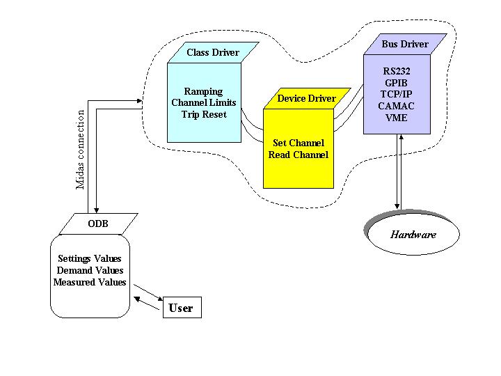 Class driver, Device and Bus driver in the slow control system