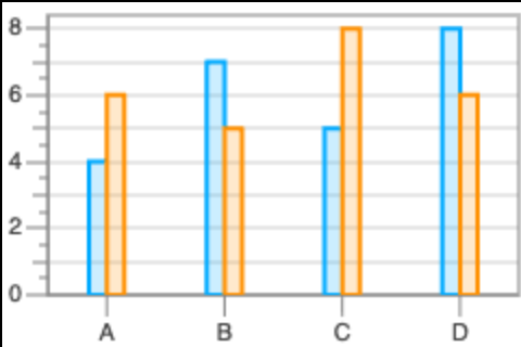 Bar chart