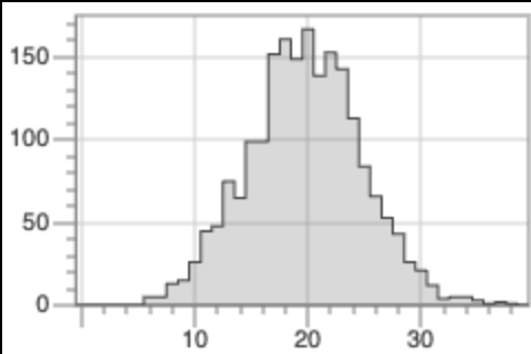 Histogram